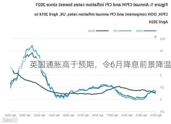 英国通胀高于预期，令6月降息前景降温