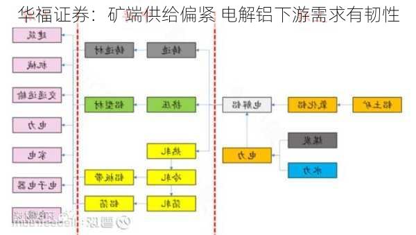 华福证券：矿端供给偏紧 电解铝下游需求有韧性