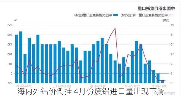 海内外铝价倒挂 4月份废铝进口量出现下滑