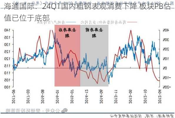 海通国际：24Q1国内粗钢表观消费下降 板块PB估值已位于底部