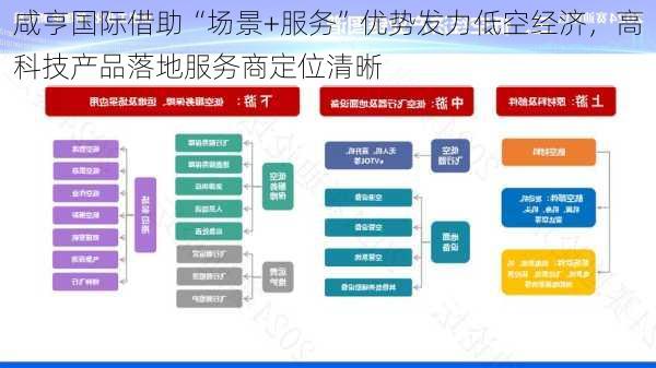 咸亨国际借助“场景+服务”优势发力低空经济，高科技产品落地服务商定位清晰