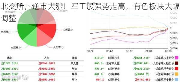 北交所，逆市大涨！军工股强势走高，有色板块大幅调整