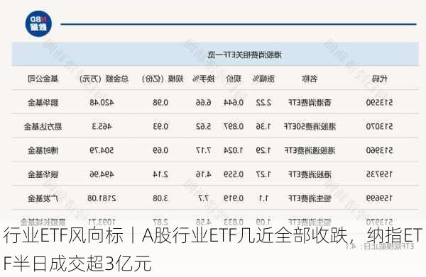 行业ETF风向标丨A股行业ETF几近全部收跌，纳指ETF半日成交超3亿元