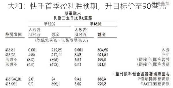 大和：快手首季盈利胜预期，升目标价至90港元