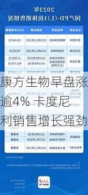 康方生物早盘涨逾4% 卡度尼利销售增长强劲