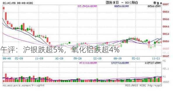 午评：沪银跌超5%，氧化铝跌超4%