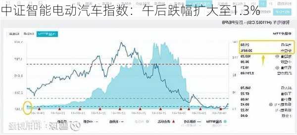 中证智能电动汽车指数：午后跌幅扩大至1.3%