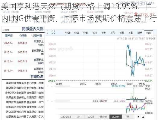 美国亨利港天然气期货价格上调13.95%：国内LNG供需平衡，国际市场预期价格震荡上行