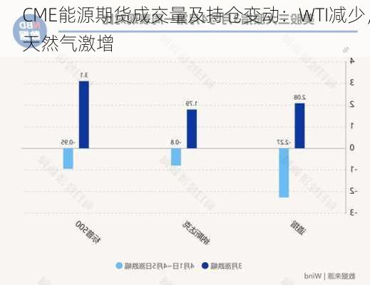 CME能源期货成交量及持仓变动：WTI减少，天然气激增