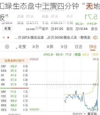 汇绿生态盘中上演四分钟“天地板”