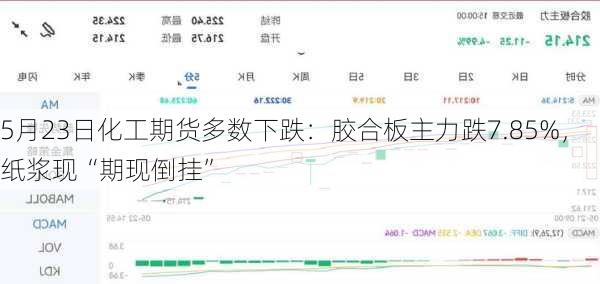 5月23日化工期货多数下跌：胶合板主力跌7.85%，纸浆现“期现倒挂”