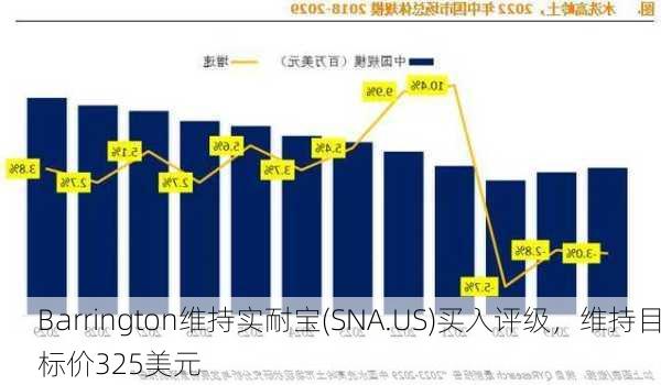 Barrington维持实耐宝(SNA.US)买入评级，维持目标价325美元