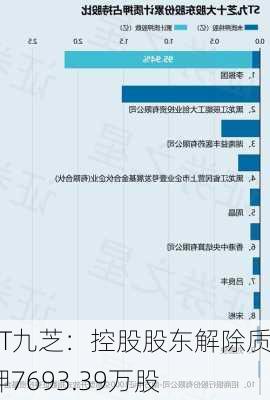 ST九芝：控股股东解除质押7693.39万股