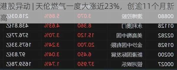 港股异动 | 天伦燃气一度大涨近23%，创逾11个月新高