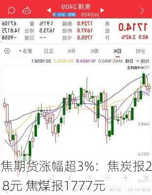 双焦期货涨幅超3%：焦炭报2318元 焦煤报1777元