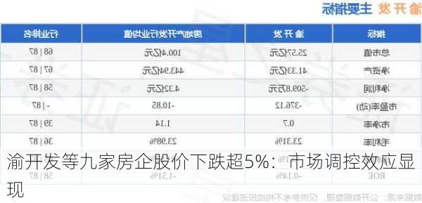 渝开发等九家房企股价下跌超5%：市场调控效应显现