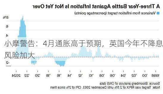 小摩警告：4月通胀高于预期，英国今年不降息风险加大