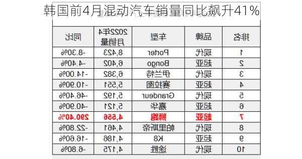 韩国前4月混动汽车销量同比飙升41%