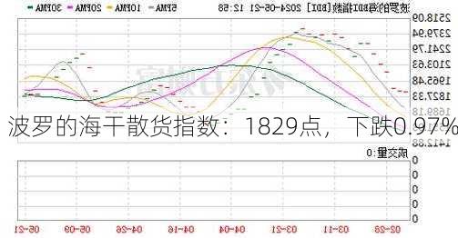 波罗的海干散货指数：1829点，下跌0.97%