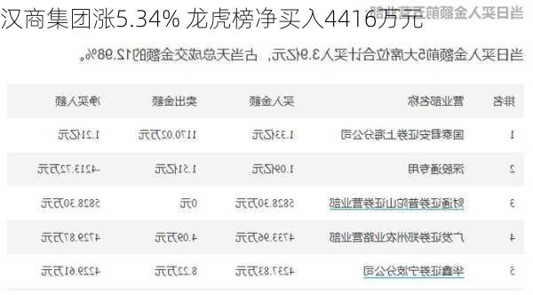 汉商集团涨5.34% 龙虎榜净买入4416万元