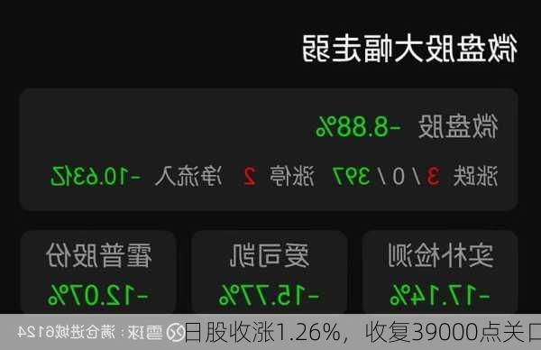 日股收涨1.26%，收复39000点关口