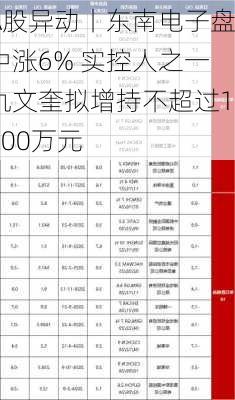 A股异动丨东南电子盘中涨6% 实控人之一仇文奎拟增持不超过1200万元