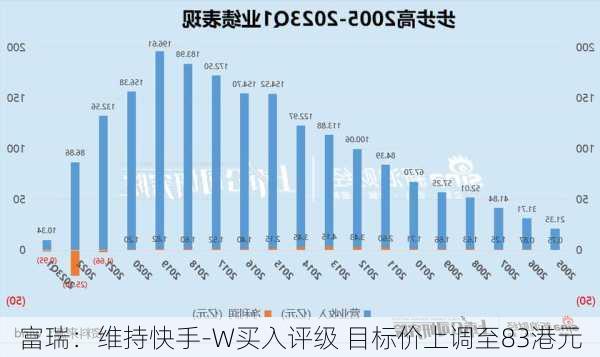 富瑞：维持快手-W买入评级 目标价上调至83港元