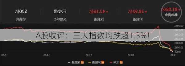 A股收评：三大指数均跌超1.3%！