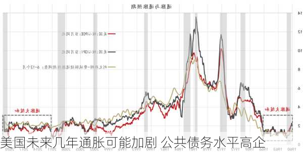 美国未来几年通胀可能加剧 公共债务水平高企