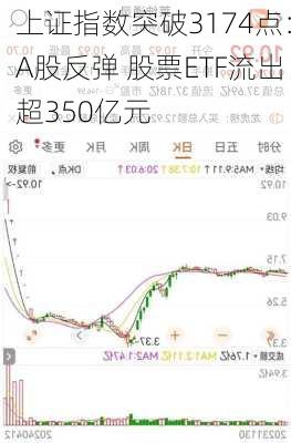 上证指数突破3174点：A股反弹 股票ETF流出超350亿元