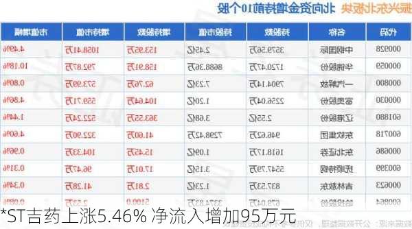 *ST吉药上涨5.46% 净流入增加95万元