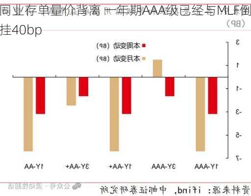 同业存单量价背离 一年期AAA级已经与MLF倒挂40bp