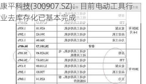 康平科技(300907.SZ)：目前电动工具行业去库存化已基本完成