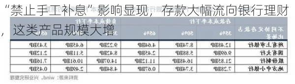 “禁止手工补息”影响显现，存款大幅流向银行理财，这类产品规模大增