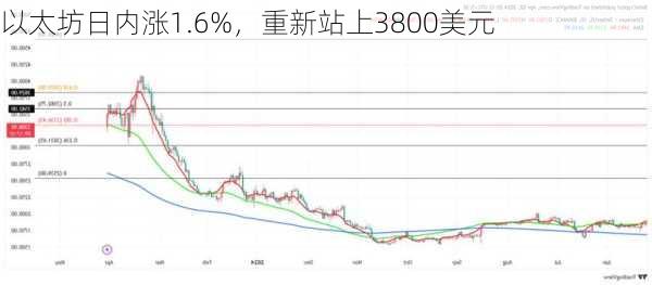 以太坊日内涨1.6%，重新站上3800美元