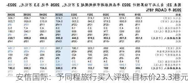 安信国际：予同程旅行买入评级 目标价23.3港元