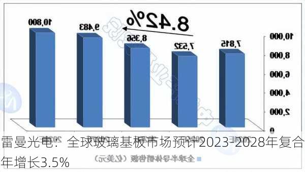 雷曼光电：全球玻璃基板市场预计2023-2028年复合年增长3.5%