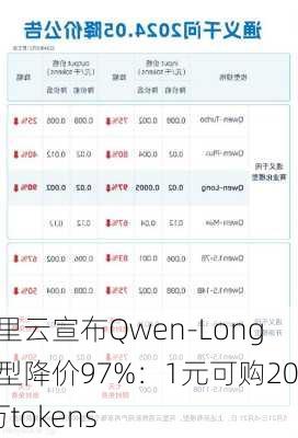 阿里云宣布Qwen-Long模型降价97%：1元可购200万tokens