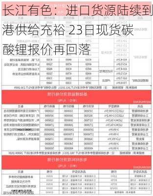 长江有色：进口货源陆续到港供给充裕 23日现货碳酸锂报价再回落