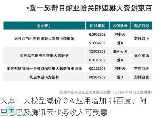 大摩：大模型减价令AI应用增加 料百度、阿里巴巴及腾讯云业务收入可受惠