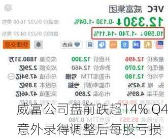 威富公司盘前跌超14% Q4意外录得调整后每股亏损