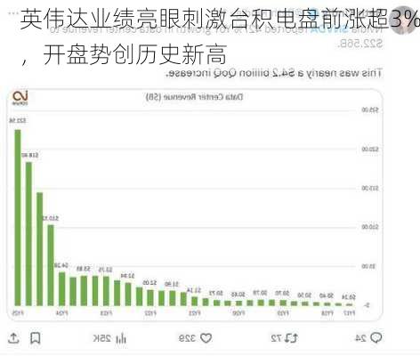 英伟达业绩亮眼刺激台积电盘前涨超3%，开盘势创历史新高