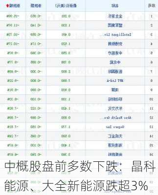 中概股盘前多数下跌：晶科能源、大全新能源跌超3%