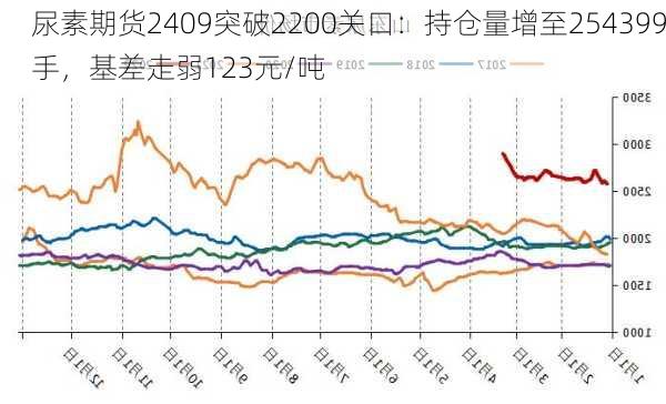 尿素期货2409突破2200关口：持仓量增至254399手，基差走弱123元/吨