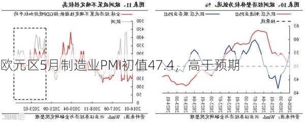 欧元区5月制造业PMI初值47.4，高于预期