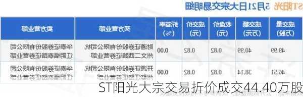 ST阳光大宗交易折价成交44.40万股