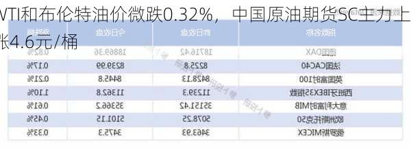 WTI和布伦特油价微跌0.32%，中国原油期货SC主力上涨4.6元/桶