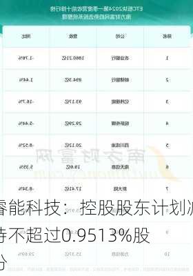 睿能科技：控股股东计划减持不超过0.9513%股份