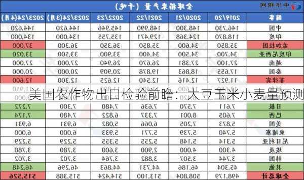 美国农作物出口检验前瞻：大豆玉米小麦量预测