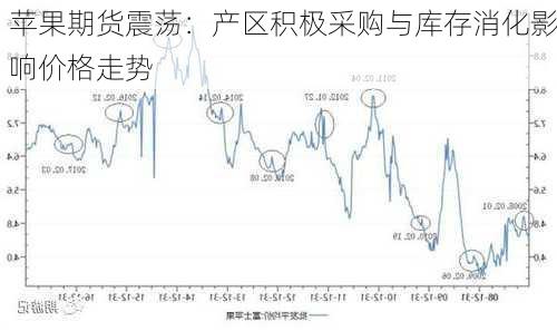 苹果期货震荡：产区积极采购与库存消化影响价格走势